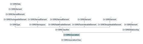 UModelAPI - IUMLAssociation