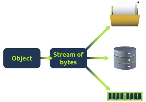 Image result for Serializer/Deserializer Working
