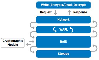 NetApp Encryption 的图像结果