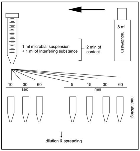 The Antibacterial and Antifungal Capacity of Eight Commercially Available Types of Mouthwash ...