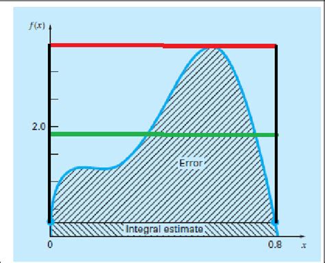 Image result for Multiple Segment Trapezoidal Rule