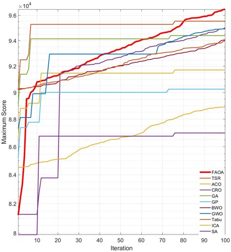 Farmer Ants Optimization Algorithm: A Novel Metaheuristic for Solving ...