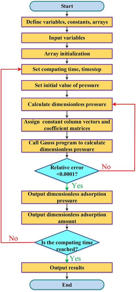 Image result for Programming Simulation