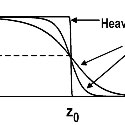 Image result for Heaviside Step Function