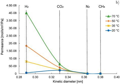Water Adsorption Effect on Carbon Molecular Sieve Membranes in H2-CH4 ...