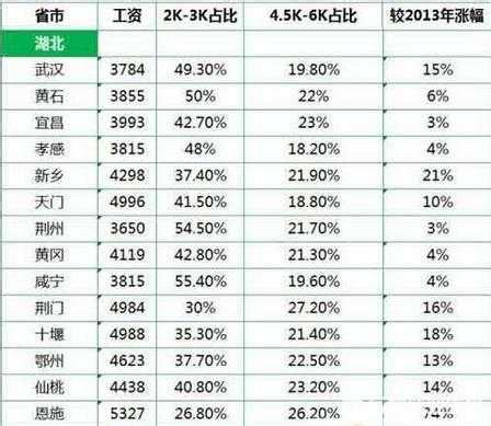 武汉工资水平低不低，跟你努不努力，真没多大关系！_岗位