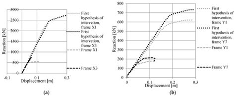 Buildings | Topical Collection : Non-linear Modelling and Analysis of ...