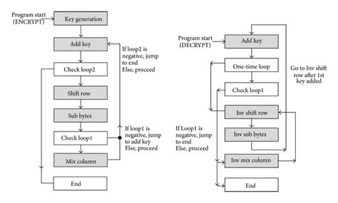 Image result for Example of AES Encryption