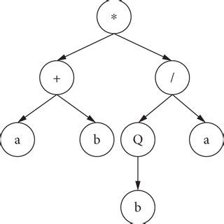 Image result for Expression Tree Statistic