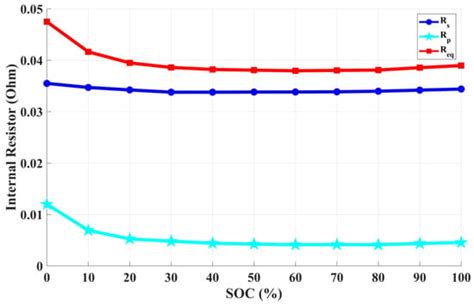 Implementation of Constant Temperature–Constant Voltage Charging Method ...
