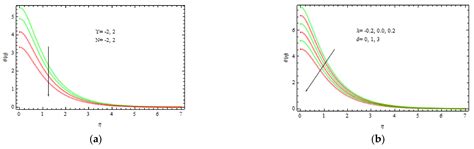 Mathematical Simulation of Casson MHD Flow through a Permeable Moving ...