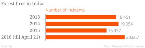 Why are so many fires raging across India? Blame the heatwave, aridity ...