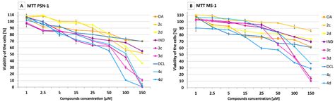 Indomethacin and Diclofenac Hybrids with Oleanolic Acid Oximes Modulate ...