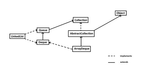Image result for Array Queue Java