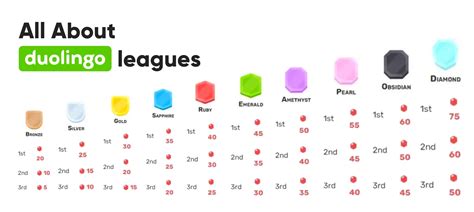 Duolingo Leagues 2025: Win Faster & Rank Up Easily