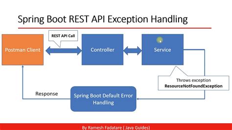 Designing A Rest Api With Spring Boot