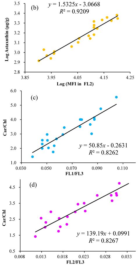 Rapid Estimation of Astaxanthin and the Carotenoid-to-Chlorophyll Ratio ...