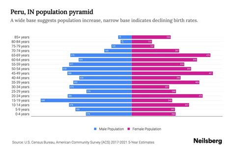 Peru, IN Population by Age - 2023 Peru, IN Age Demographics | Neilsberg
