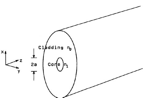 Image result for Fiber Optik Step Indeks