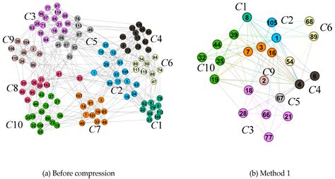 A Method of Node Layout of a Complex Network Based on Community Compression