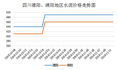 百年建筑：四川德阳、绵阳地区水泥价格再次推涨50元/吨_百年建筑网