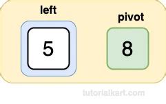 Image result for Quick Sort Algorithm Example Excel