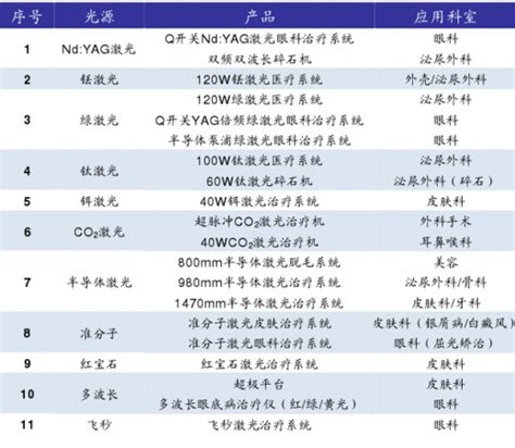 2018年中国激光行业应用：医疗对激光设备需求稳步增长（图） - 观研报告网