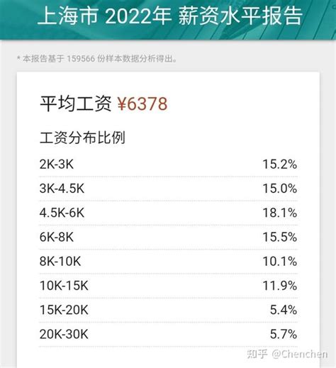 上海真的是人均月入过万吗？ - 知乎