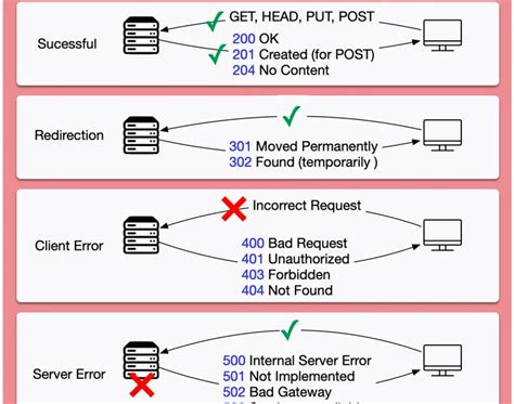 Image result for HTML Error Codes