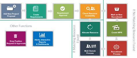 Image result for Resource Management System Inm Project