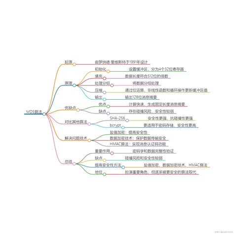 Decrypt MD5 Algorithm 的图像结果