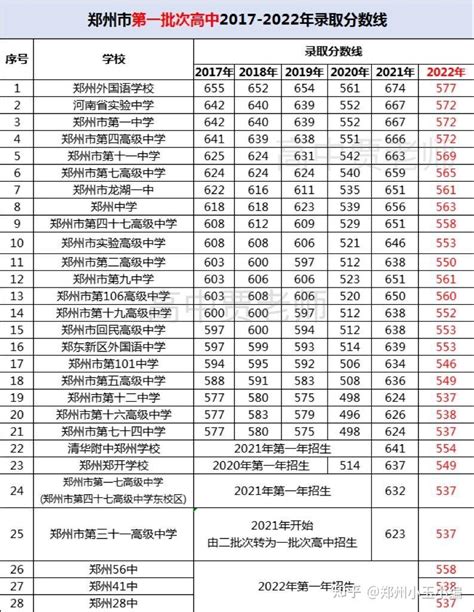郑州高中录取分数线2022 - 知乎