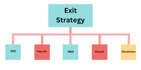 Exit Strategy 的图像结果