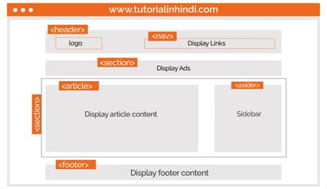 HTML Layout in Hindi (Layout की पूरी जानकारी) - Tutorial in Hindi
