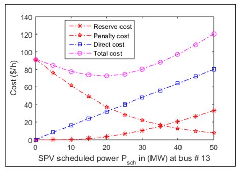 An Optimization-Based Strategy for Solving Optimal Power Flow Problems ...