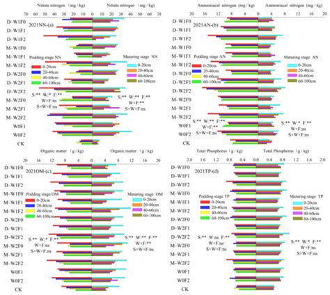 Soil Moisture, Nutrients, Root Distribution, and Crop Combination ...