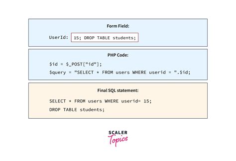 Image result for MySQL SQL Injection