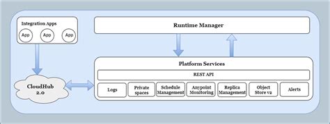 Image result for Snowflake MuleSoft API Diagram Example