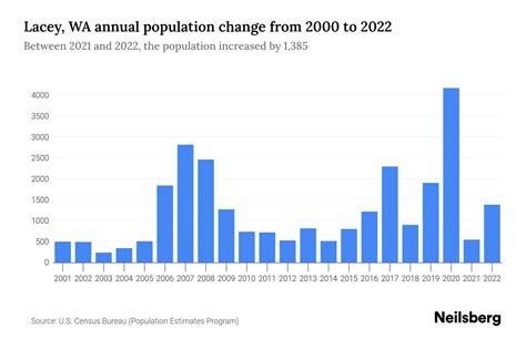 Lacey, WA Population by Year - 2023 Statistics, Facts & Trends - Neilsberg