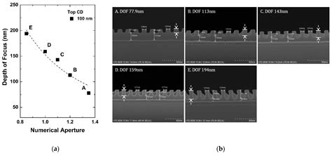 A Study on the Resolution and Depth of Focus of ArF Immersion Photolithography