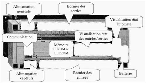 Image result for Comment Fabriquer Un Automate