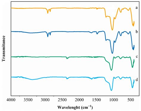 Thymol-Functionalized Silica Nanomaterials Prepared by Post-Grafting ...