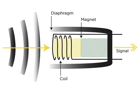 Image result for How Does Dynamic Microphone Works