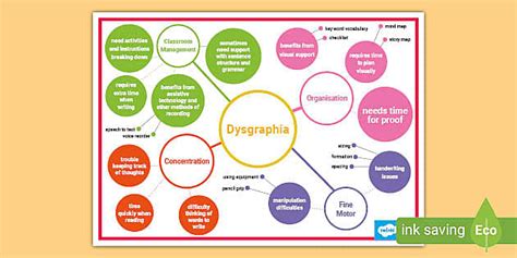 Dysgraphia Mind Map (teacher made) - Twinkl