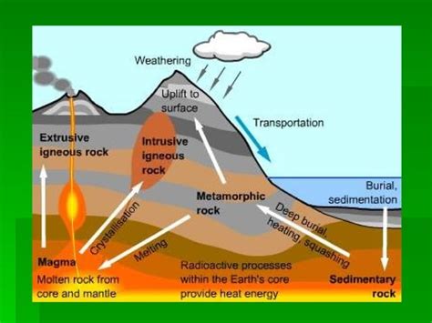 Rock Types Explained 的图像结果