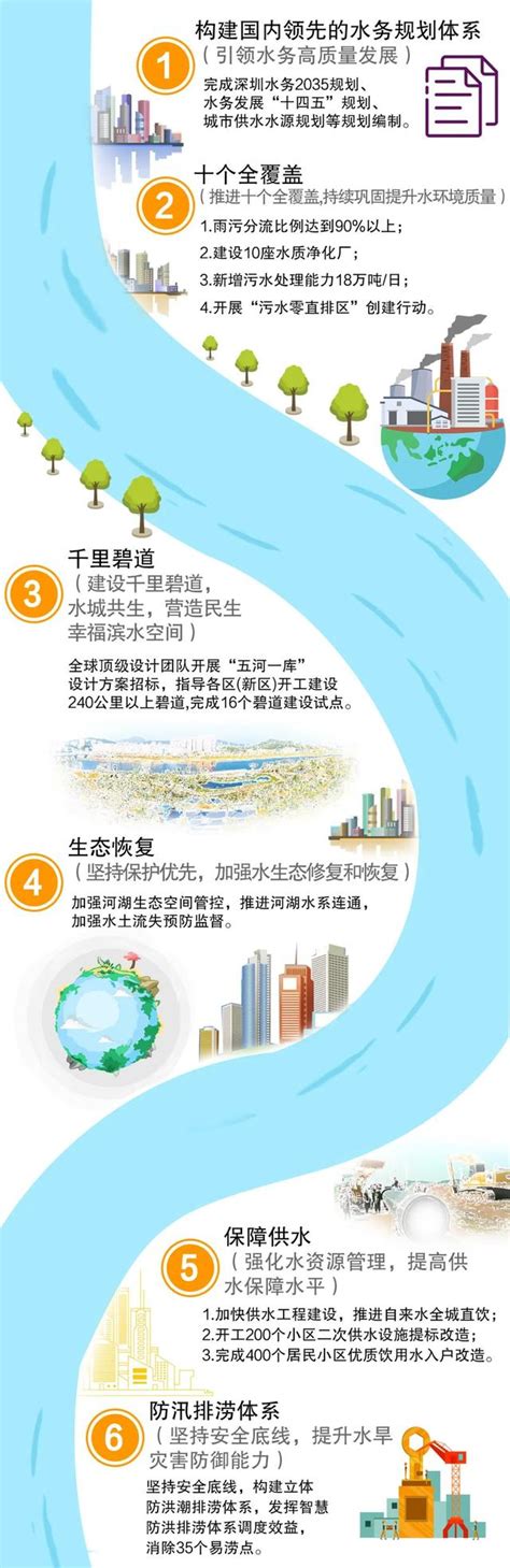 深圳市水务局2022年7月城市供水水质公报-深圳市水务局