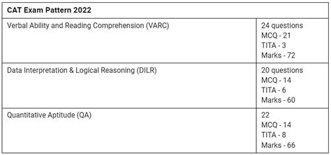 CAT 2023 Exam Pattern PDF Download