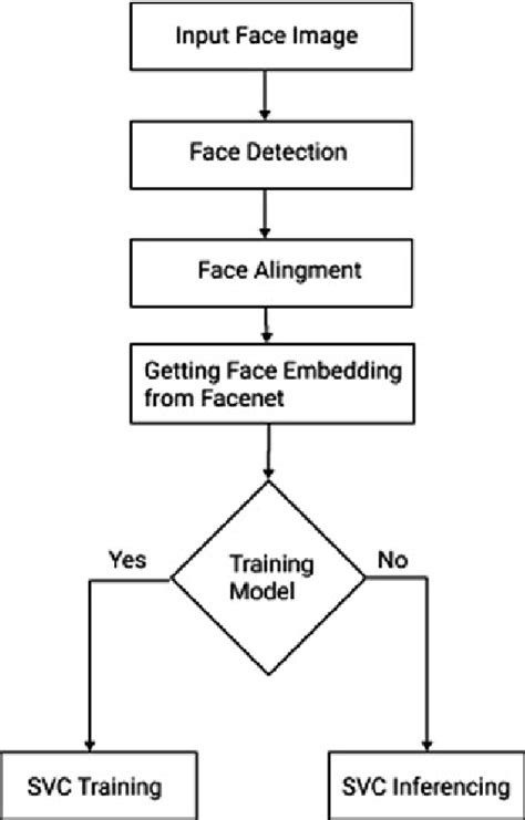 Image result for Image of Face Recognition System Working