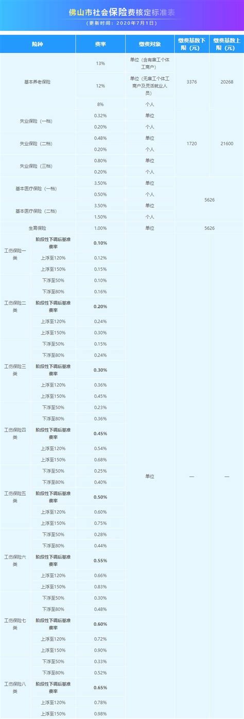 2020年佛山社保缴费比例是多少- 佛山资讯网