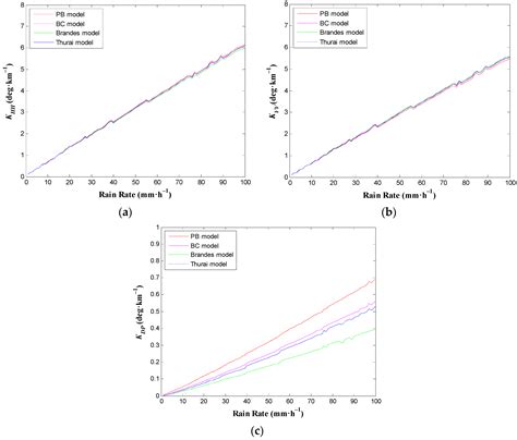 Feasibility Study of Rain Rate Monitoring from Polarimetric GNSS ...